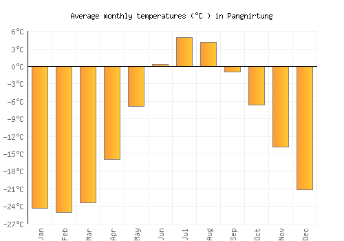 Pangnirtung average temperature chart (Celsius)