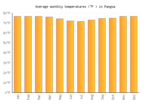 Pangoa average temperature chart (Fahrenheit)