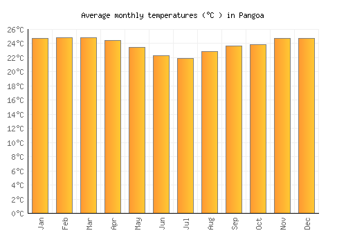 Pangoa average temperature chart (Celsius)