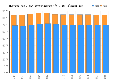 Pañgobilian average minimum / maximum temperatures (Fahrenheit)