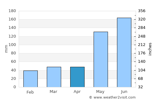 Pañgobilian average rain in April