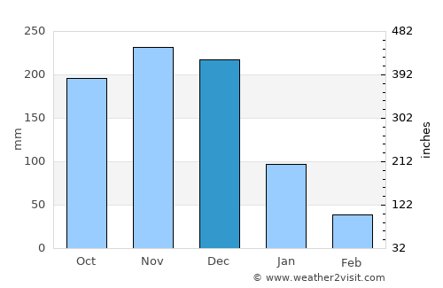 Pañgobilian average rain in December