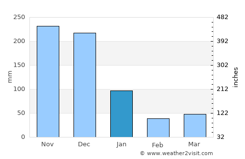Pañgobilian average rain in January