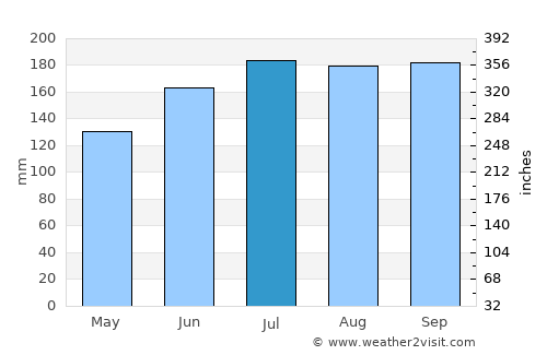 Pañgobilian average rain in July