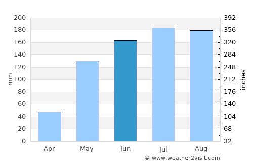 Pañgobilian average rain in June