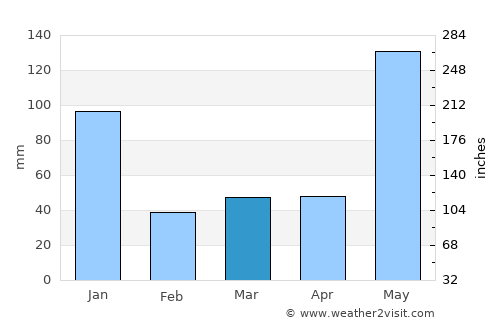 Pañgobilian average rain in March