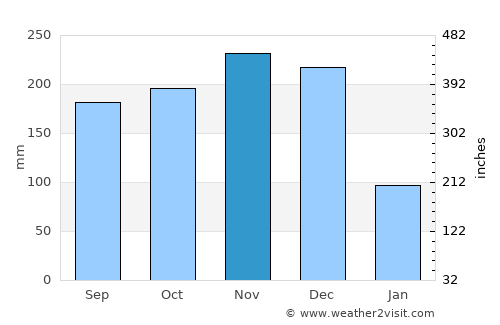 Pañgobilian average rain in November