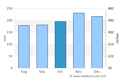 Pañgobilian average rain in October