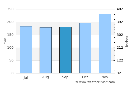 Pañgobilian average rain in September