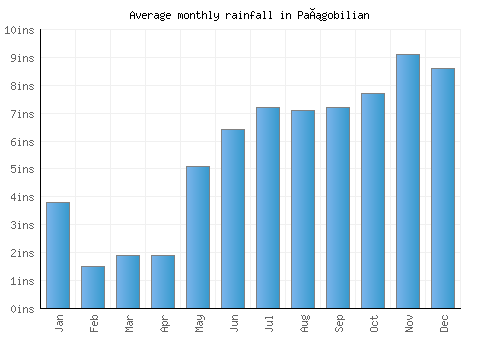 Pañgobilian monthly rainfall chart (inches)