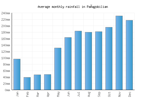 Pañgobilian monthly rainfall chart (mm)