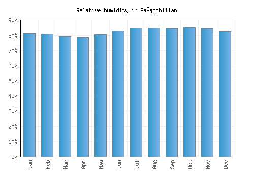 Pañgobilian relative humidity averages