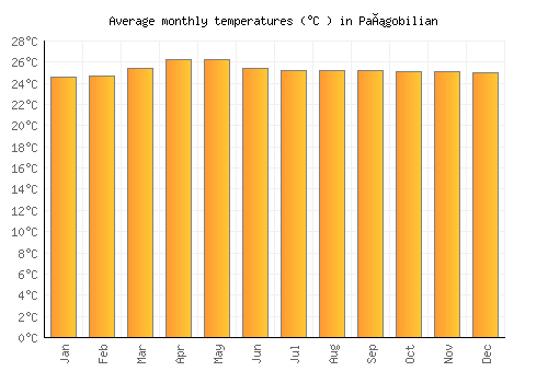 Pañgobilian average temperature chart (Celsius)