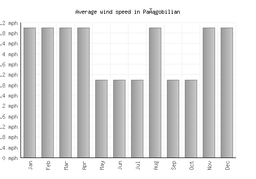 Pañgobilian average winspeed by month (mph)