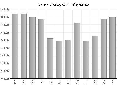 Pañgobilian average winspeed by month (km/h)