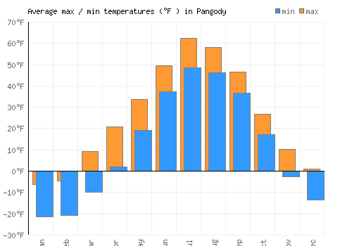 Pangody average minimum / maximum temperatures (Fahrenheit)