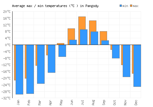 Pangody average minimum / maximum temperatures (Celsius)