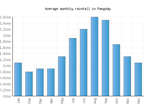 Pangody monthly rainfall chart (inches)