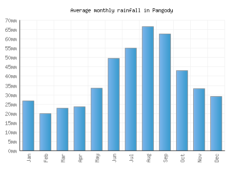 Pangody monthly rainfall chart (mm)