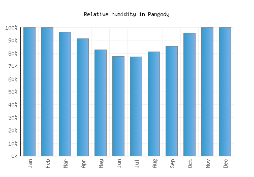 Pangody relative humidity averages