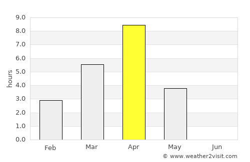 Pangody average rain in April