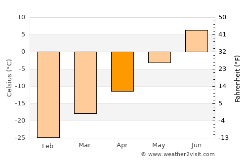 Pangody average temperature in April