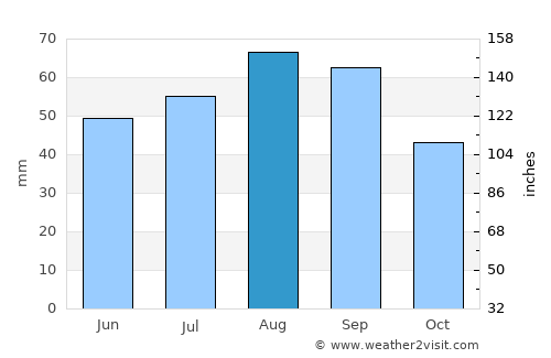 Pangody average rain in August