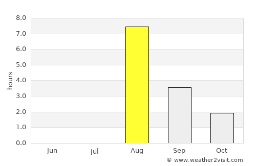 Pangody average rain in August