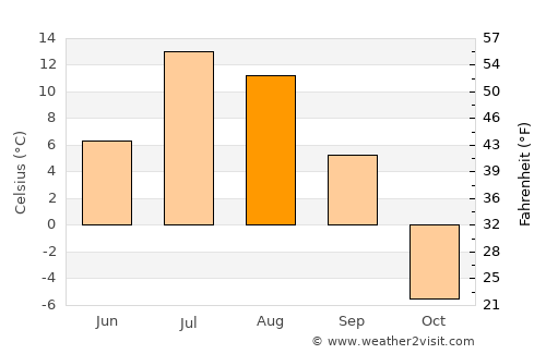 Pangody average temperature in August