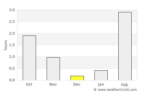 Pangody average rain in December