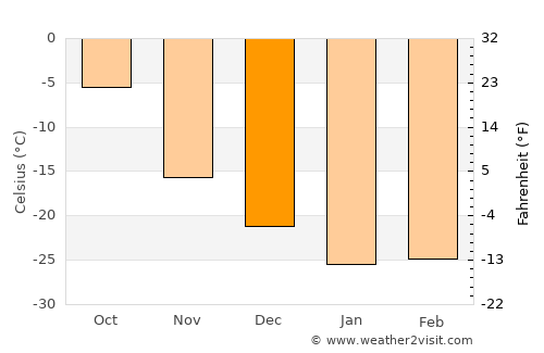 Pangody average temperature in December