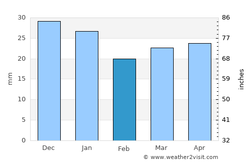 Pangody average rain in February