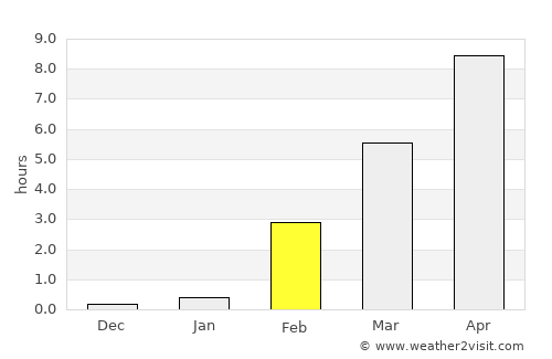 Pangody average rain in February