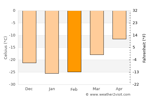 Pangody average temperature in February