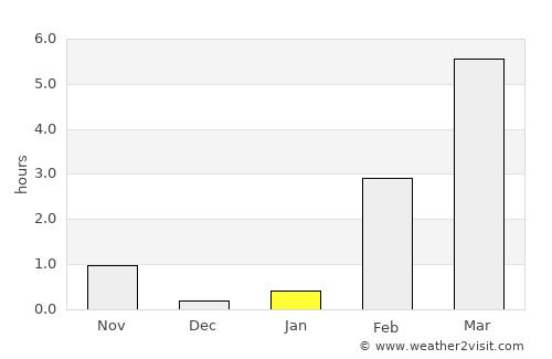 Pangody average rain in January