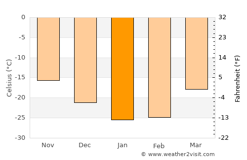 Pangody average temperature in January