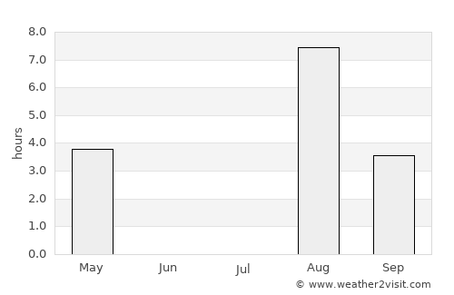 Pangody average rain in July