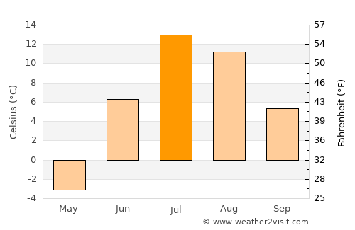 Pangody average temperature in July