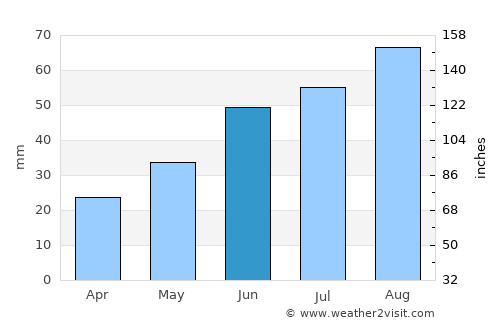 Pangody average rain in June