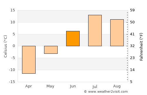 Pangody average temperature in June