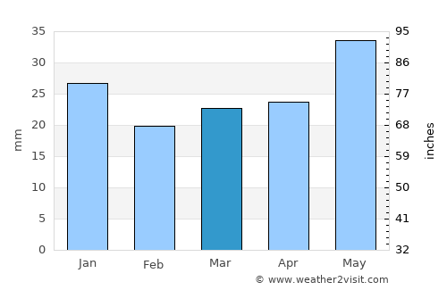 Pangody average rain in March