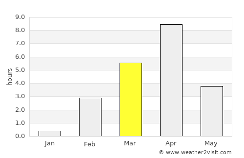 Pangody average rain in March