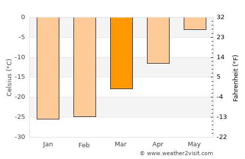 Pangody average temperature in March
