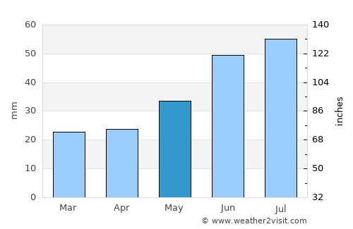 Pangody average rain in May