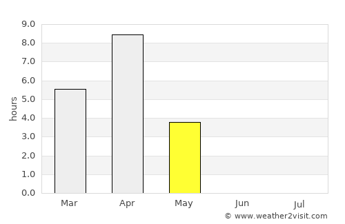 Pangody average rain in May