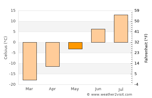 Pangody average temperature in May