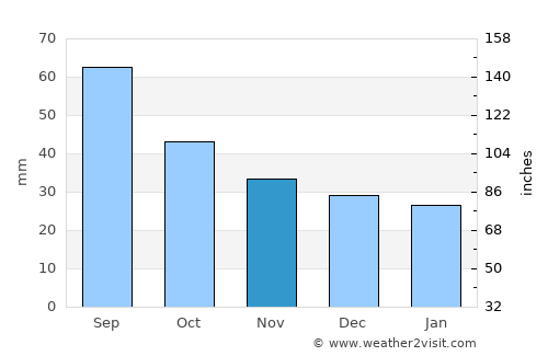 Pangody average rain in November