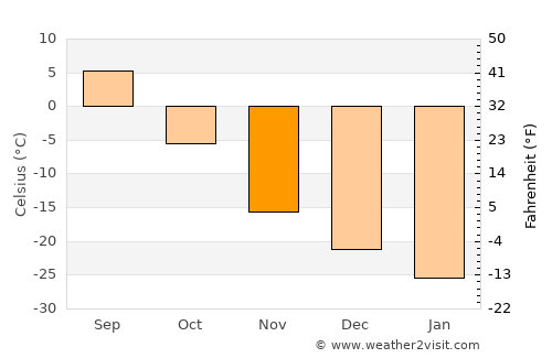 Pangody average temperature in November