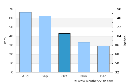 Pangody average rain in October