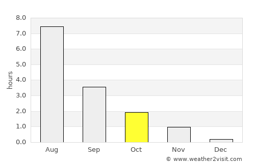 Pangody average rain in October